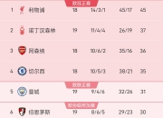 利物浦三连胜，继续领跑英超积分榜的简单介绍